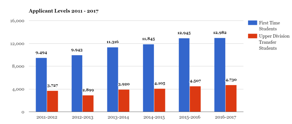 HSU looks at the big picture for enrollment