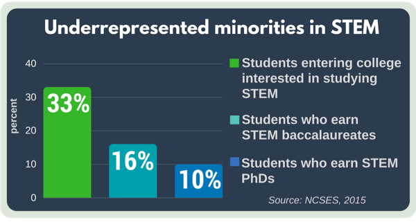 Diversity and inclusion through STEM