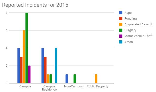 HSU releases 2017 crime report