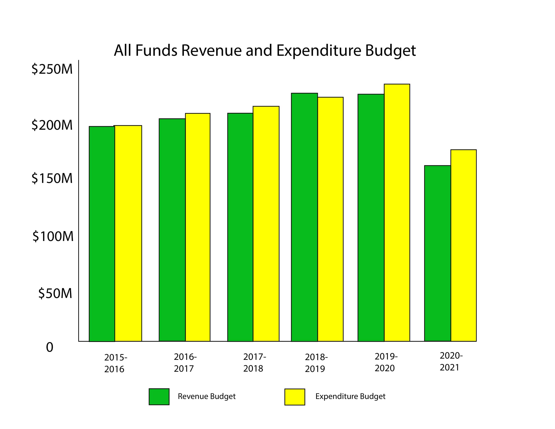 Drastic declines in the 2020-21 budget update