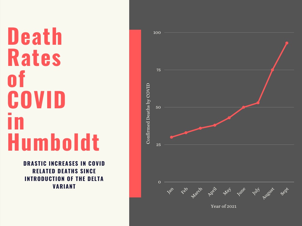 93 Deaths and Counting: Why HSU Shouldn’t Reopen