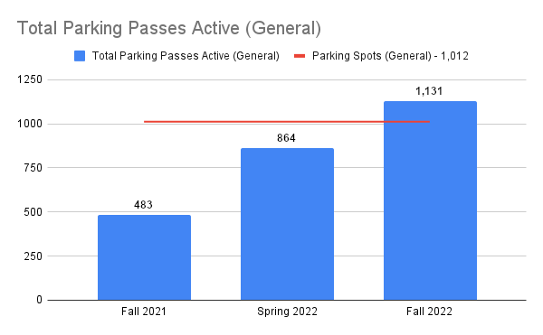 Parking problems perpetuated by parking pass sales