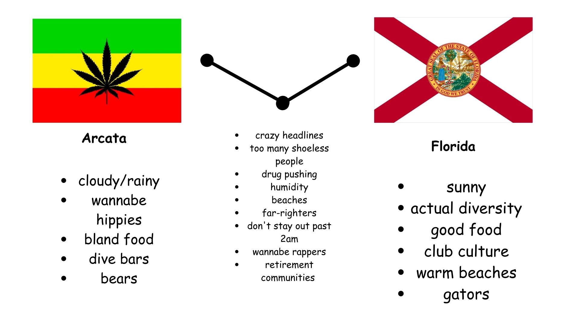 Is Arcata the Florida of California?