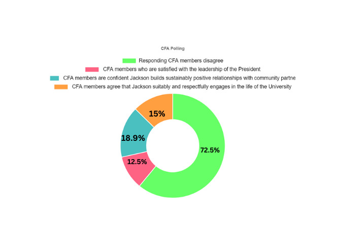President Jackson’s absence concerns faculty, student leaders, and media