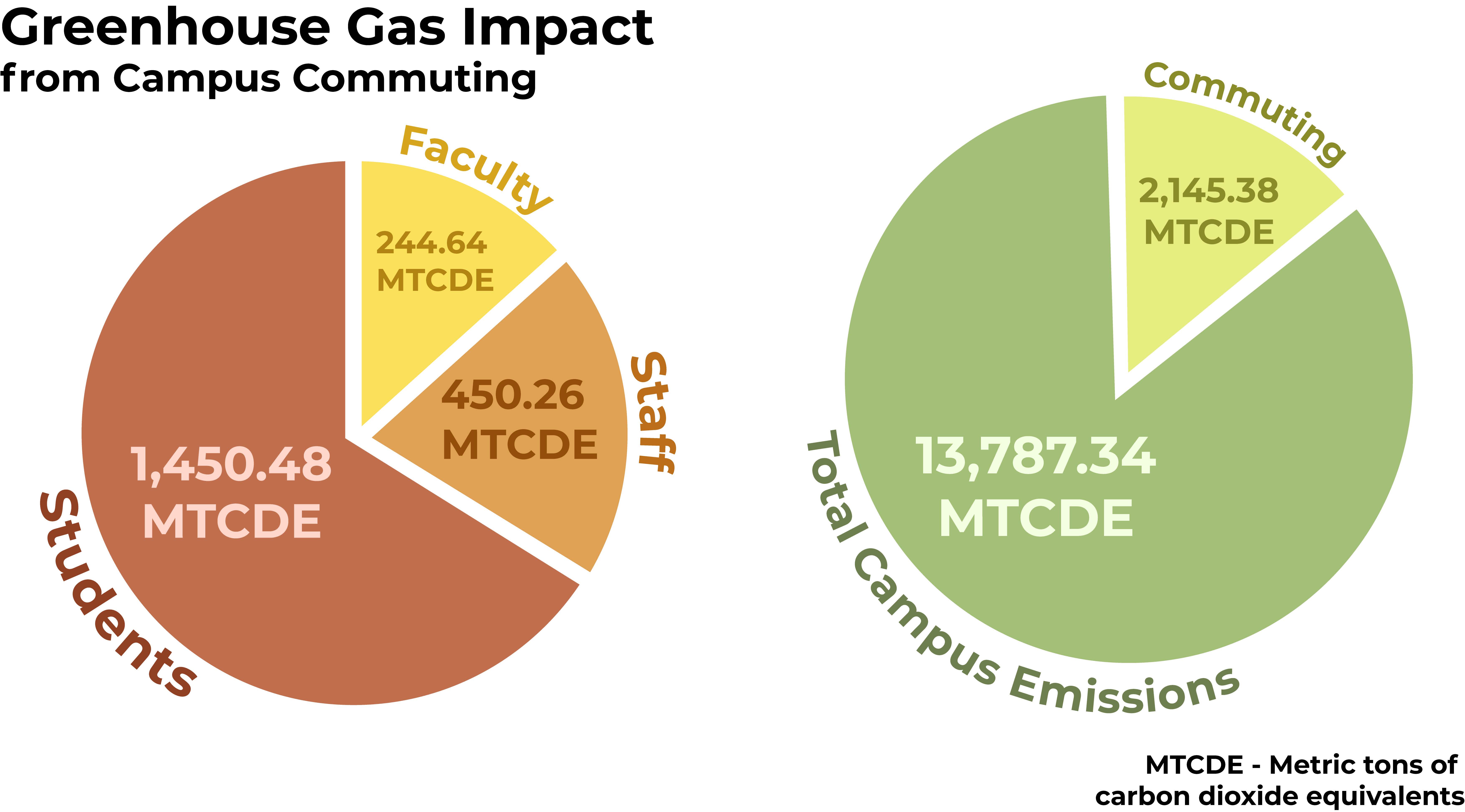 Cal Poly Humboldt signs contract for installation of two megawatts of solar 