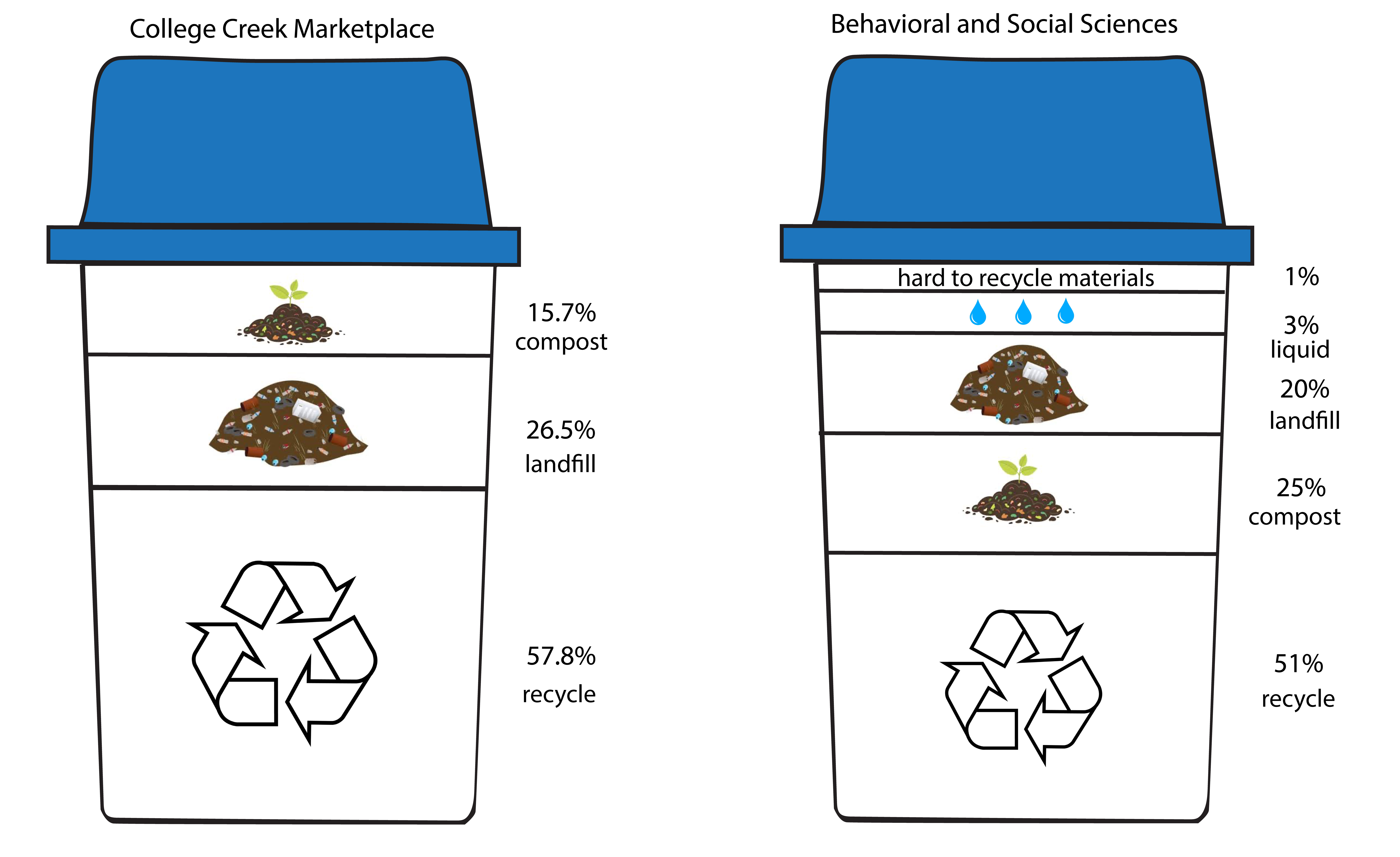 Campus recycling: the good, the bad, and the ugly