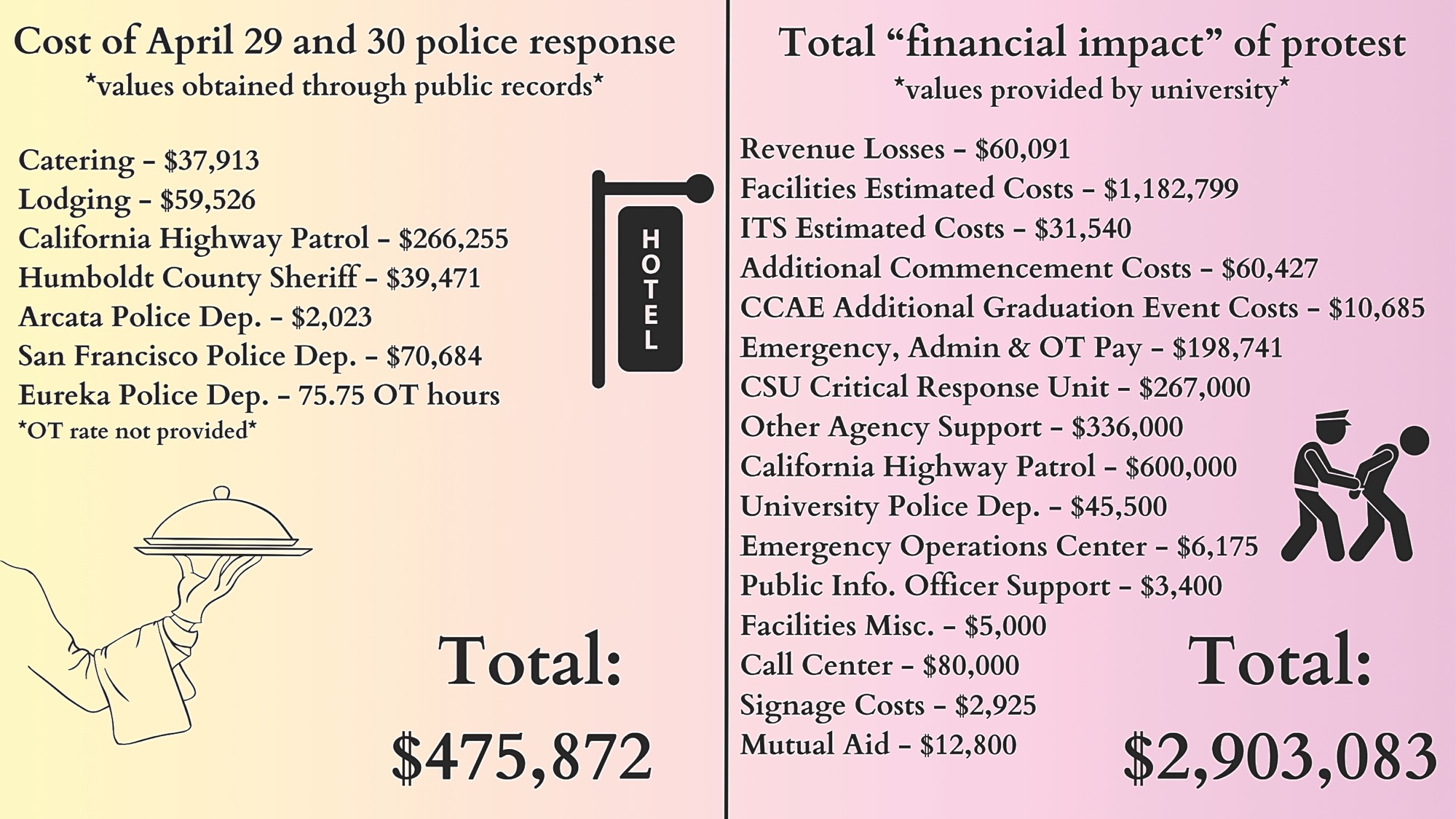 Pro-Palestine protest results in bill of nearly $3 million, according to university