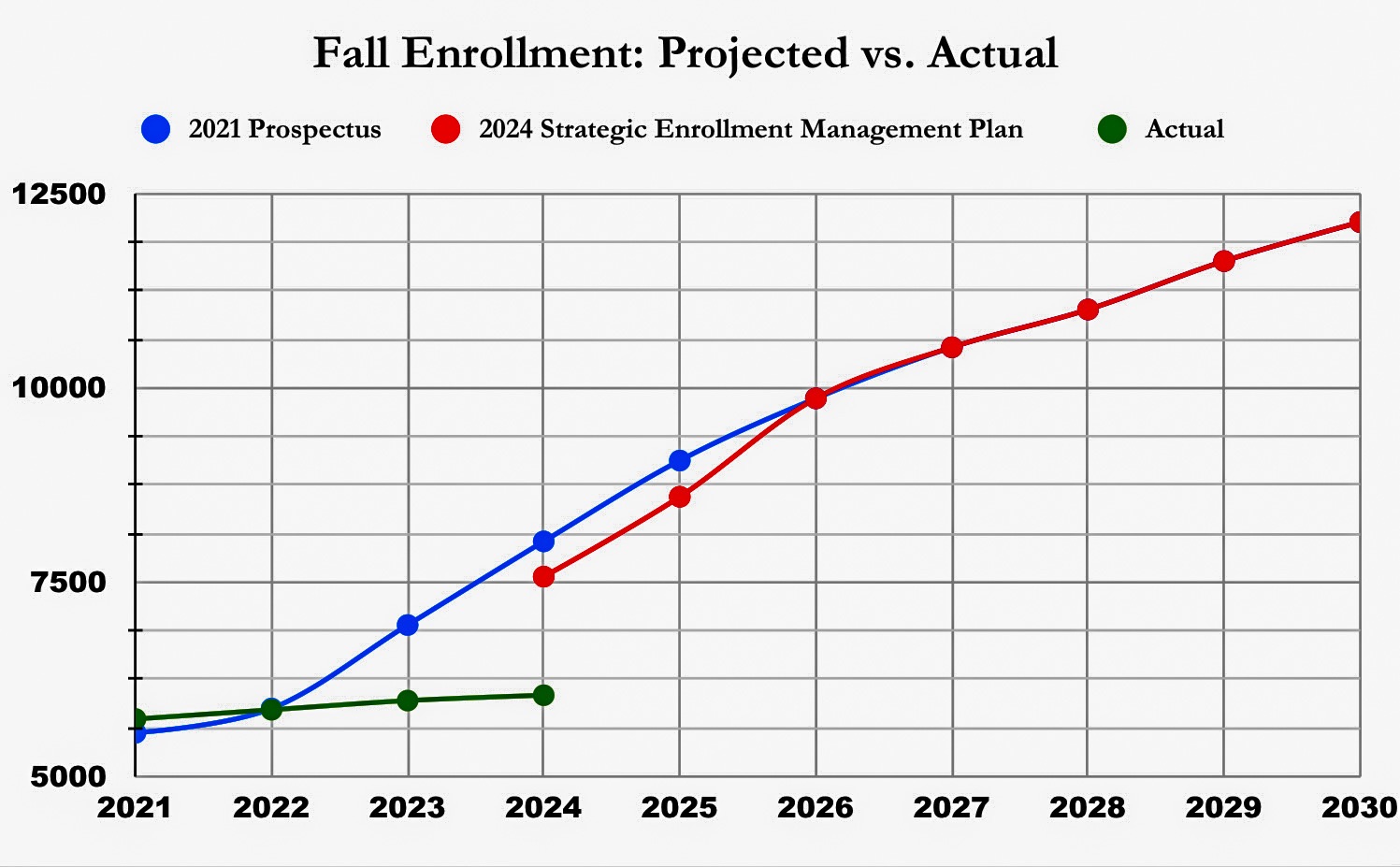 Administration remains optimistic, despite decreased enrollment, and funding slashes
