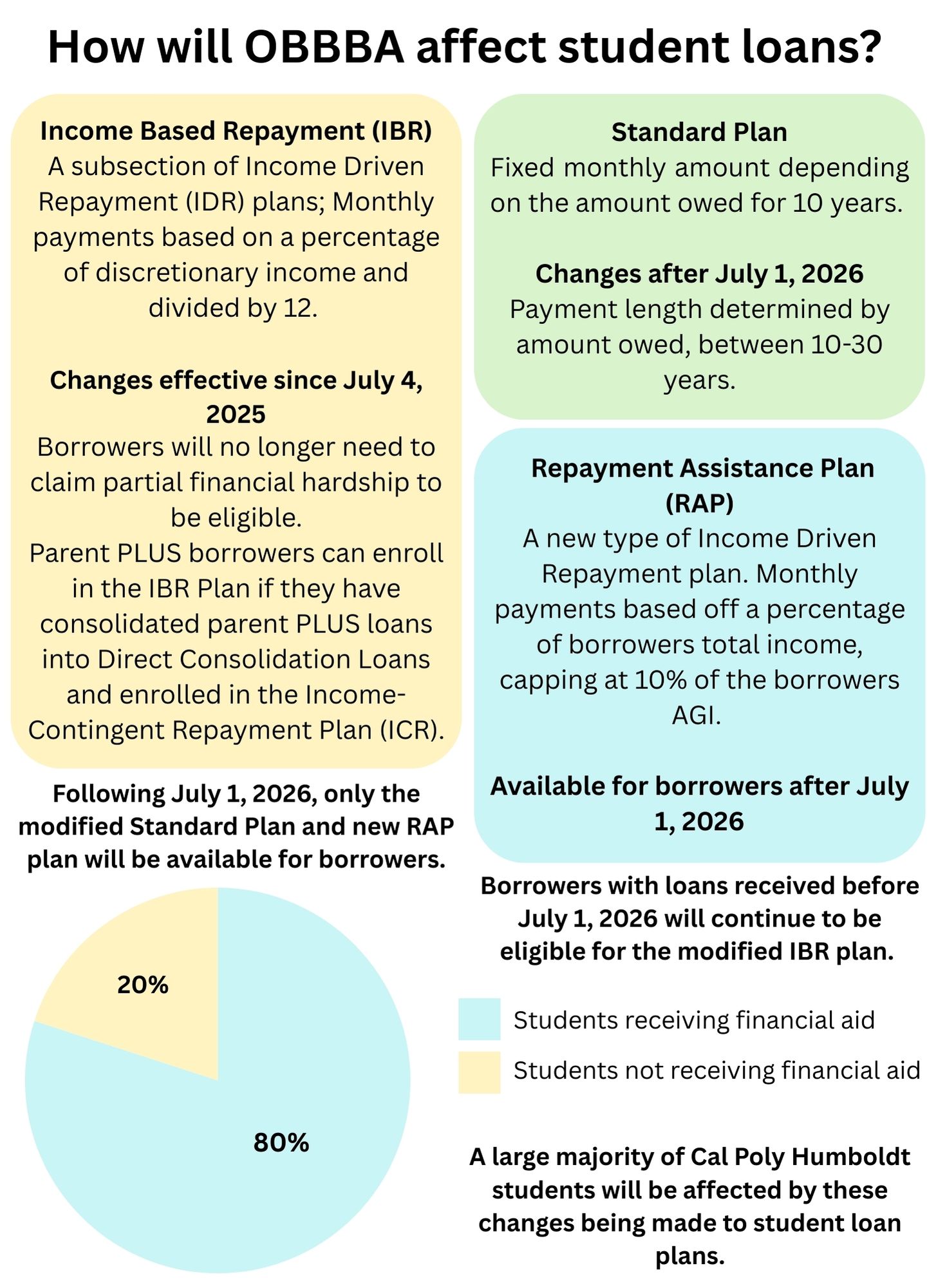 How will the big beautiful bill affect student loans, healthcare and snap?