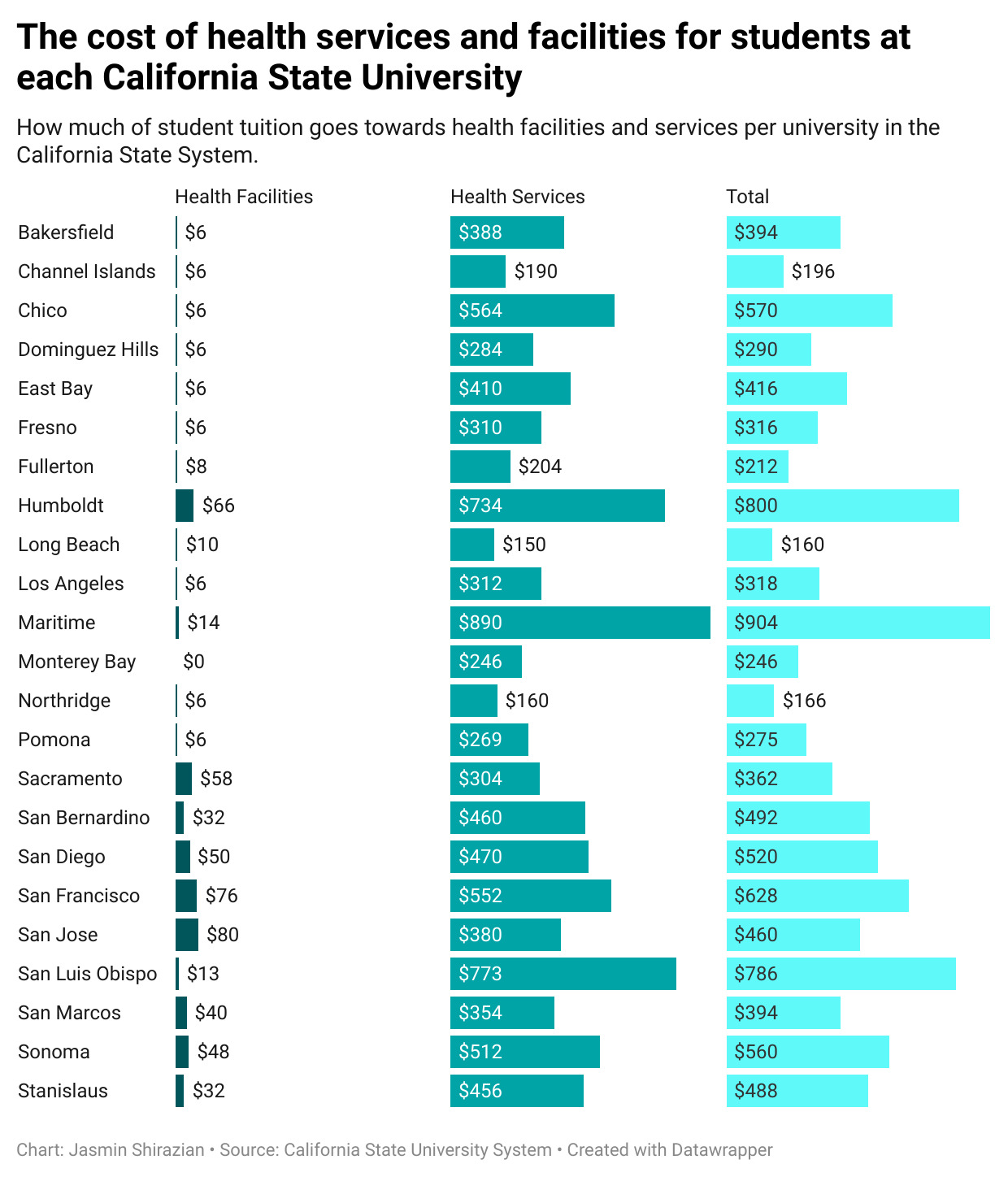 High student fee, limited health services