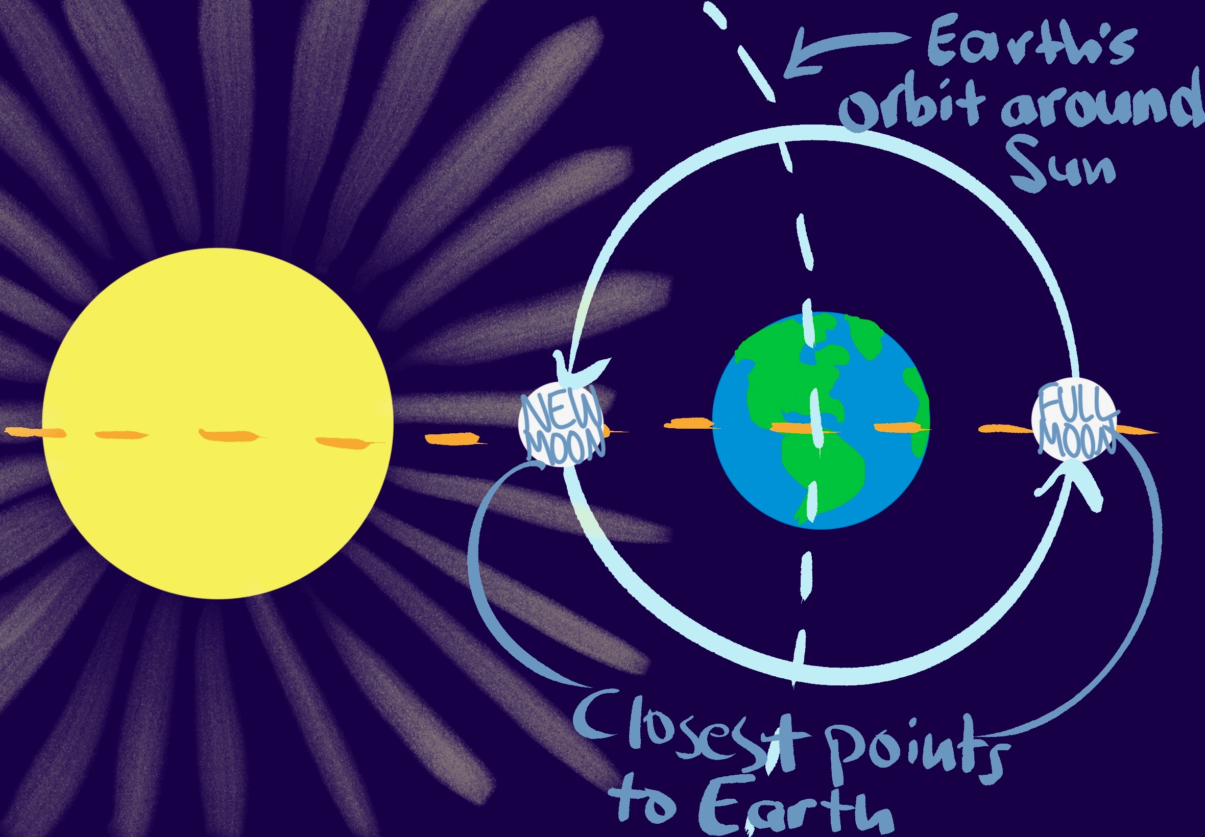 Record breaking king tides at the start of the year