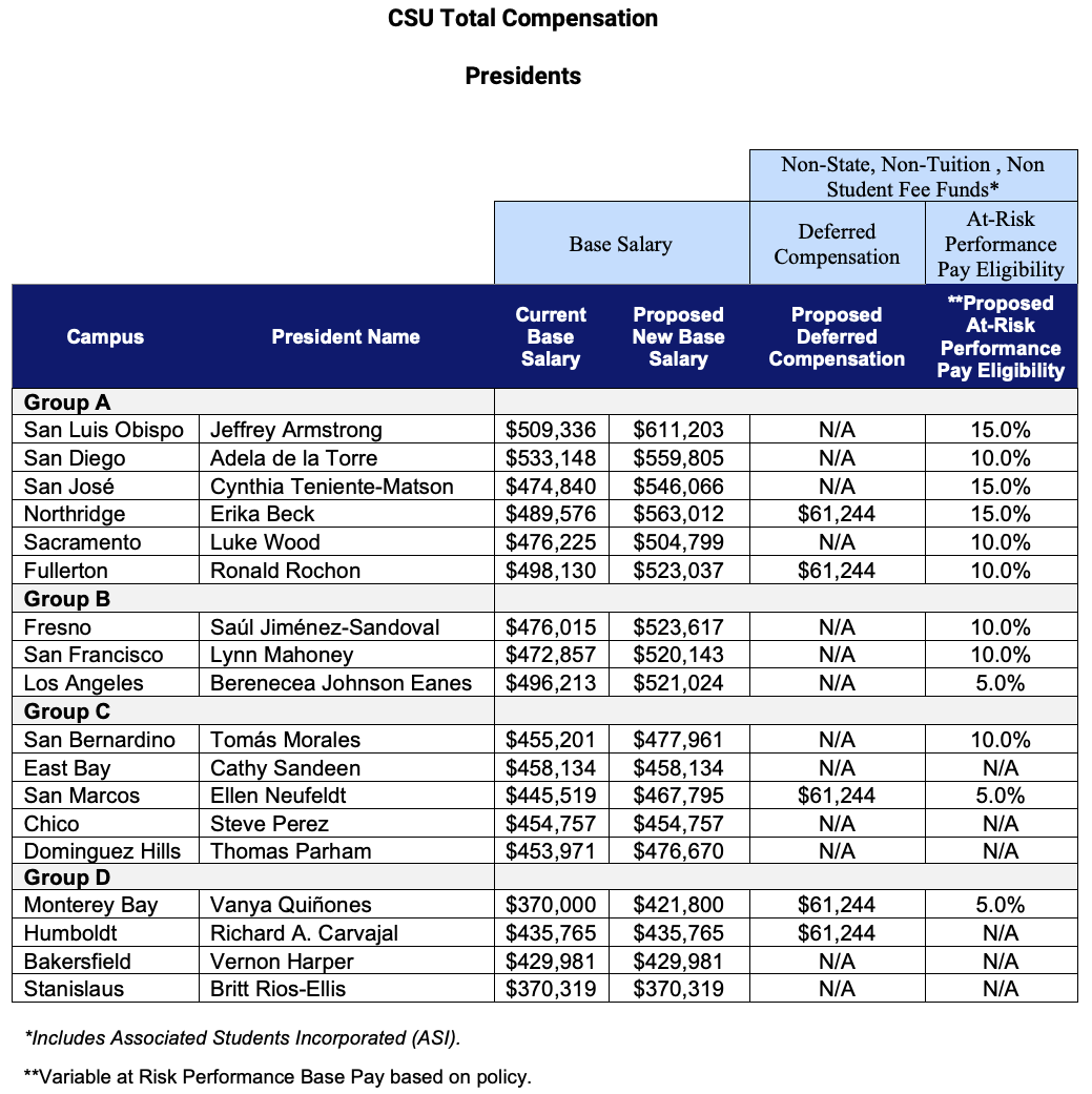 CSU ups admin pay, again